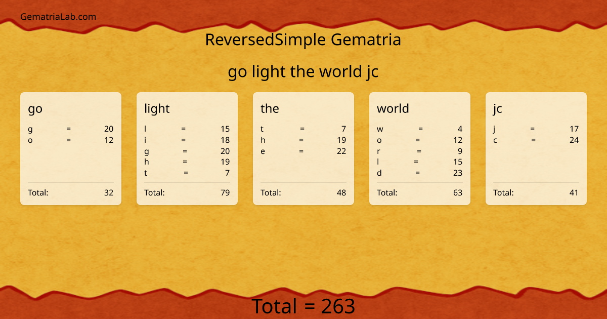 go light the world jc in reversedSimple Gematria